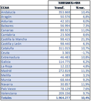 Transferencias coches usados enero-diciembre 2017. Fuente MSI para Faconauto.