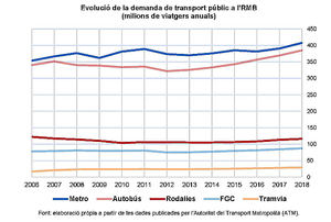 La Cámara de Barcelona exige que se afronten los retos de inversión pendientes en Cercanías para recuperar el nivel de demanda de 2006