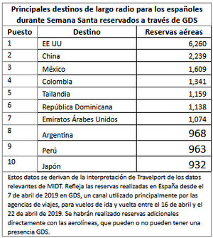 Travelport revela los destinos de largo radio más populares para los españoles durante Semana Santa