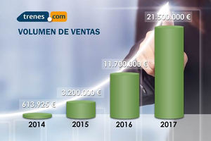 Trenes.com factura un 84% más y vende 21,5 millones de euros en 2017