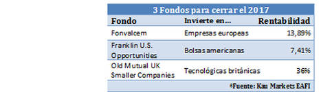 Tres fondos para invertir en el último cuatrimestre de 2017 y terminar el año en positivo