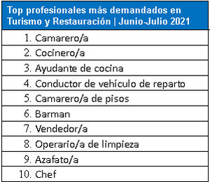 Turismo y Restauración acumula un 55% menos de vacantes en la campaña de verano respecto a 2019 pero reducirá la brecha al 30% en agosto