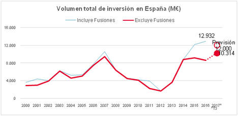 Un activo mercado de capitales lleva a la inversión inmobiliaria a superar el acumulado de 2016