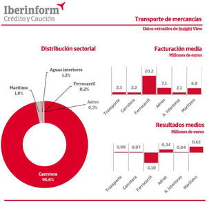 Una de cada tres empresas de transporte de mercancías está en riesgo de impago