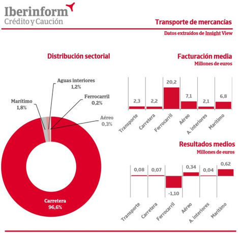 Una de cada tres empresas de transporte de mercancías está en riesgo de impago