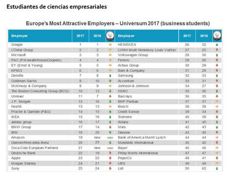 Ranking de empresas más atractivas para trabajar Europe’s Most Attractive Employers | 2017