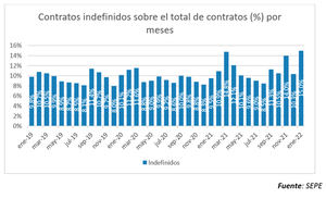 Un mal mes para el empleo femenino con récord de contratos indefinidos al margen de la reforma laboral