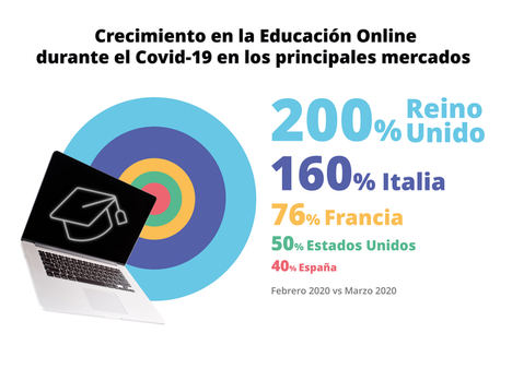 En marzo, el tiempo dedicado por los menores al uso de apps educativas aumentó cinco veces más que el destinado a redes sociales