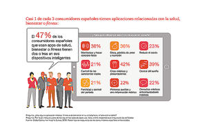 Los consumidores españoles, cada vez más abiertos a digitalizar su actividad diaria en salud, automoción y finanzas personales