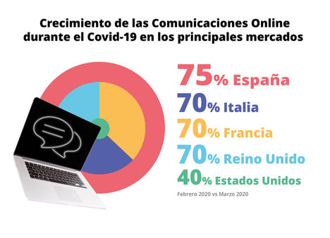 En marzo, el tiempo dedicado por los menores al uso de apps educativas aumentó cinco veces más que el destinado a redes sociales