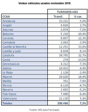 Las ventas de coches usados crecen un 7,5% en noviembre