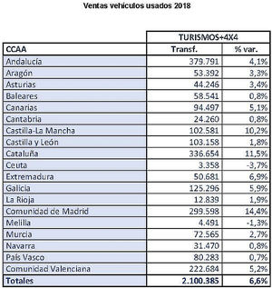 Las ventas de vehículos usados crecieron un 6,6% en 2018