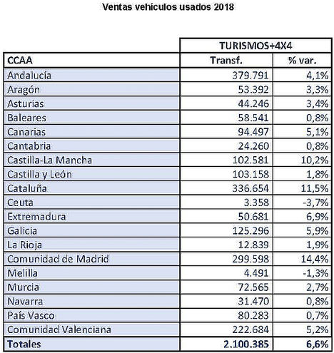 Las ventas de vehículos usados crecieron un 6,6% en 2018