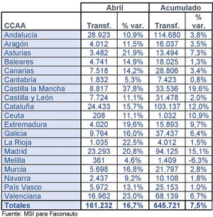 Las ventas de coches usados crecen un 16,7% en abril