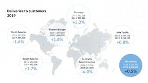 Volkswagen aumenta las entregas globales un 0,5%