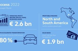 La marca Volkswagen aumenta sus beneficios en 2022
 