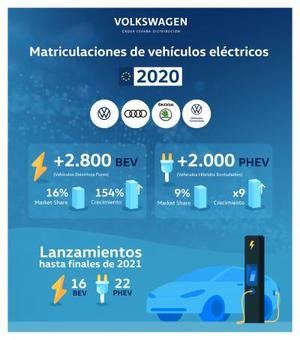 Volkswagen líder del mercado de coches eléctricos en 2020 en España