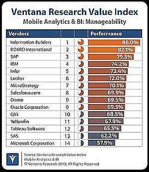Information Builders, líder en el Value Index 2019 de Ventana Research