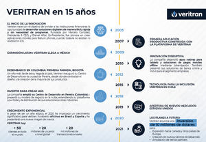 Veritran celebra 15 años de liderazgo impulsando la transformación digital de la industria financiera