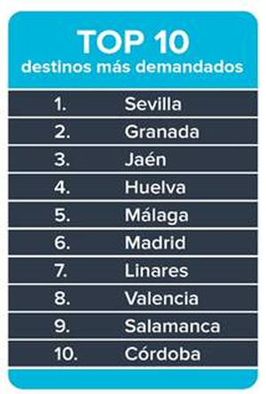¿Viaje compartido? Los 10 destinos más demandados esta Semana Santa