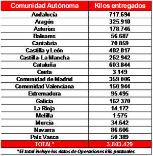 Volumen de kilos entregados a Banco de Alimentos en 2017 por región (Fuente Grupo DIA)
