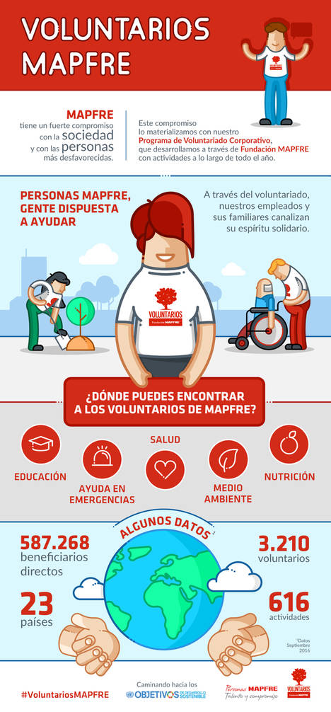 Más de 3.200 voluntarios de Mapfre en 23 países han ayudado cerca de 600.000 personas necesitadas y vulnerables