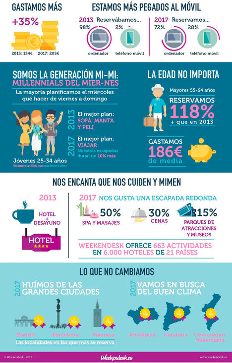 ¿Cómo han cambiado los viajeros en los últimos años?
