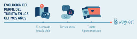 La tecnología transforma el perfil del viajero