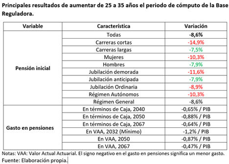 Ampliar a 35 años el período para calcular la jubilación podría recortar más de un 8% las pensiones