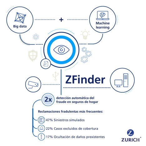 Zurich Seguros, nuevo sistema de Inteligencia Artificial para combatir el fraude