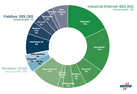 Crecimiento continúo de las redes industriales a pesar de la pandemia - Cuotas de mercado de las redes industriales en 2021 según HMS