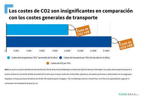 El riesgo de que los barcos tratasen de eludir el sistema de comercio de emisiones de CO2 de la Unión Europea es insignificante