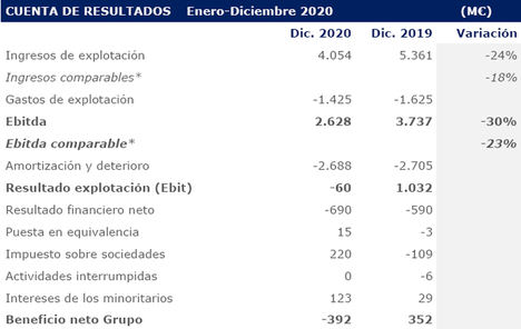 *Las magnitudes comparables aíslan los efectos por el cambio de perímetro de consolidación (consolidación de RCO en 2020 y vencimiento de Aumar en 2019) y el tipo de cambio.