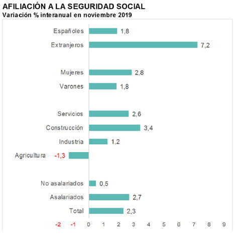 Importante reducción en el número de contratos firmados en noviembre (1.764.200; -5,5%) con esperanzas de mejora en diciembre gracias a la campaña de Navidad