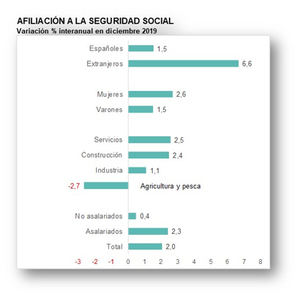 Tras la nueva desaceleración del empleo en diciembre, el primer semestre de 2020 se espera similar, con una tasa de paro que no bajará del 13,5%