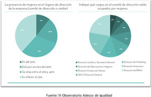 Sube del 9% al 20% el porcentaje de empresas donde la presencia de mujeres en el órgano de dirección de la compañía es superior al 50%