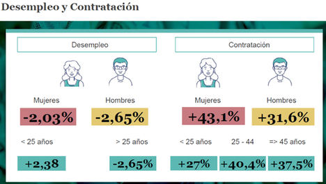 “En octubre el paro podría bajar un 12,9% interanual, con un total de 3,33 millones de desempleados al finalizar el mes”
