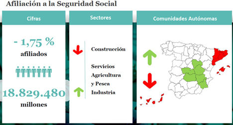 “Para febrero se espera al fin un ligero incremento intermensual de la afiliación (18,89 millones; -1,8% interanual) y un leve descenso del paro, tras las subidas de diciembre y enero”