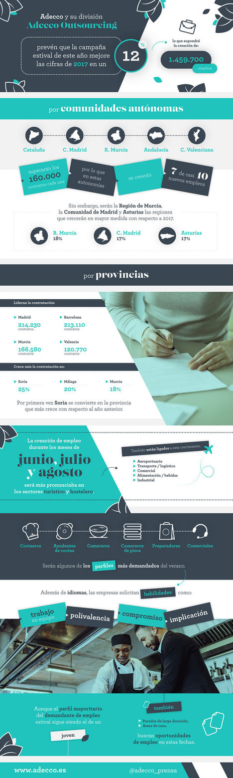 La campaña de verano generará cerca de un millón y medio de contratos, un 12% más que en 2017