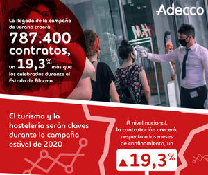 La llegada de la campaña de verano traerá 787.400 contratos, un 19,3% más que los celebrados durante el Estado de Alarma