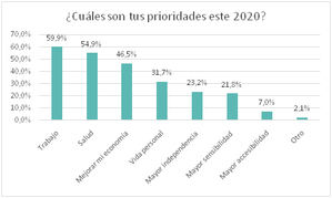 Poder trabajar sería el mejor regalo de estas navidades para 7 de cada 10 personas con discapacidad