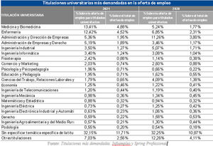 La pandemia sigue determinando la demanda de titulaciones universitarias: Medicina y Enfermería son las carreras más solicitadas en las ofertas de empleo