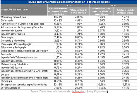 La pandemia sigue determinando la demanda de titulaciones universitarias: Medicina y Enfermería son las carreras más solicitadas en las ofertas de empleo