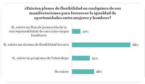 La presencia de mujeres en los órganos de dirección es inferior al 25% en el 51% de las empresas, y entre los mandos intermedios, inferior al 50% en el 70% de ellas