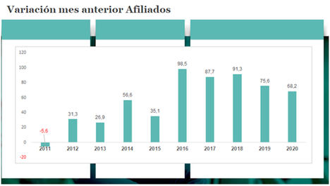 Tras unos datos de junio que “sugieren que el peor momento para el mercado laboral podría haber quedado atrás”, se espera un mes de julio en el que continúe la tendencia y aumente el número de afiliados a la Seguridad Social