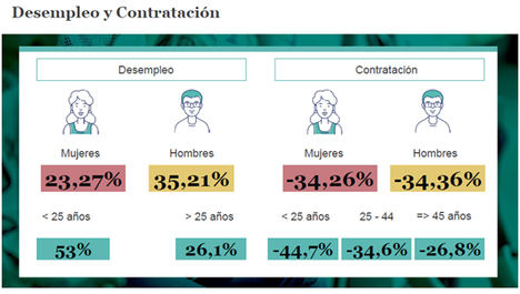 Tras unos datos de junio que “sugieren que el peor momento para el mercado laboral podría haber quedado atrás”, se espera un mes de julio en el que continúe la tendencia y aumente el número de afiliados a la Seguridad Social