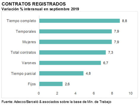 Sensación agridulce en septiembre: aumenta el número de parados en el último mes (+13.907) mientras crece el número de contratos indefinidos (11,4%)