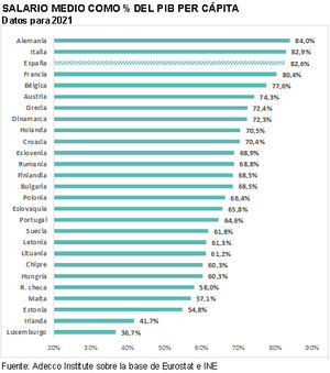 España tiene la tercera relación más alta entre el salario medio y el PIB por habitante: un 82,6%, solo superada por Alemania (84%) e Italia (82,9%)