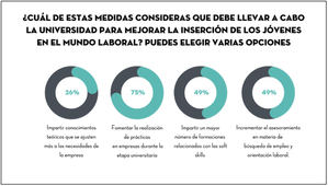 6 de cada 10 jóvenes españoles no creen que la Universidad los prepare para enfrentarse con éxito al mundo laboral
