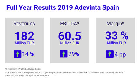 Adevinta Spain cierra 2019 con unos ingresos de 182 millones y un crecimiento del 14 %